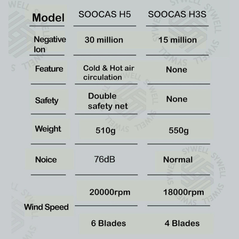 سشوار خانگی سوکاس مدل H5